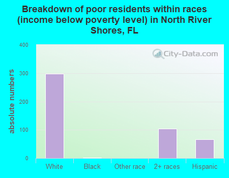 Breakdown of poor residents within races (income below poverty level) in North River Shores, FL