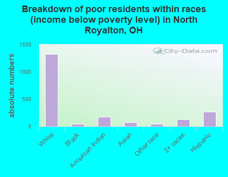 Breakdown of poor residents within races (income below poverty level) in North Royalton, OH