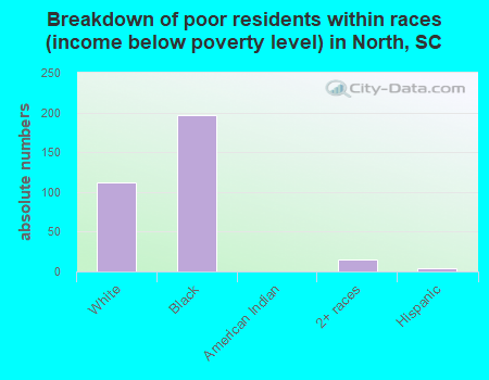 Breakdown of poor residents within races (income below poverty level) in North, SC