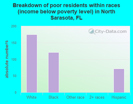 Breakdown of poor residents within races (income below poverty level) in North Sarasota, FL