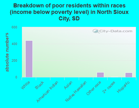 Breakdown of poor residents within races (income below poverty level) in North Sioux City, SD