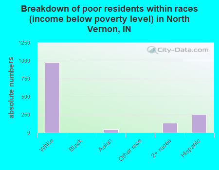 Breakdown of poor residents within races (income below poverty level) in North Vernon, IN