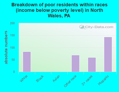 Breakdown of poor residents within races (income below poverty level) in North Wales, PA