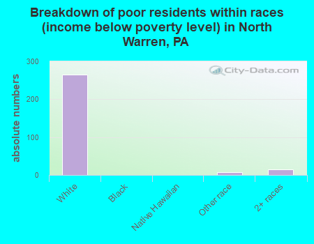 Breakdown of poor residents within races (income below poverty level) in North Warren, PA