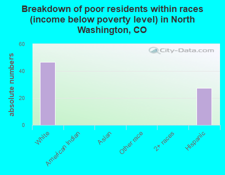 Breakdown of poor residents within races (income below poverty level) in North Washington, CO