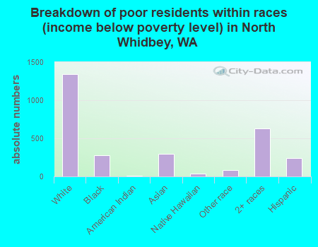 Breakdown of poor residents within races (income below poverty level) in North Whidbey, WA