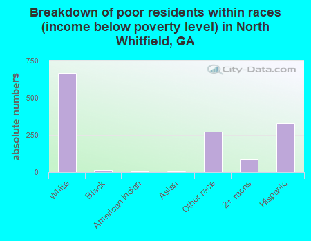 Breakdown of poor residents within races (income below poverty level) in North Whitfield, GA