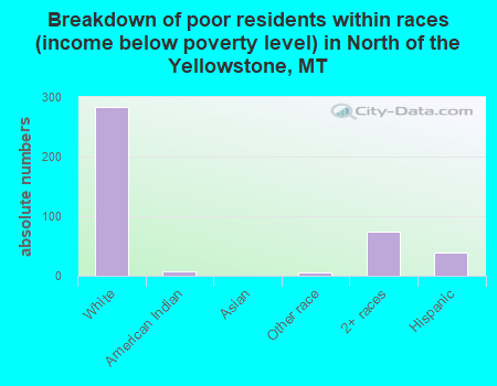 Breakdown of poor residents within races (income below poverty level) in North of the Yellowstone, MT