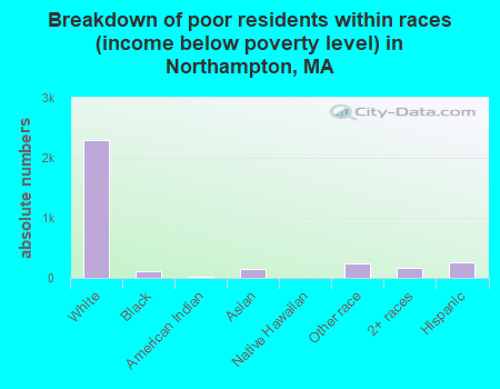 Breakdown of poor residents within races (income below poverty level) in Northampton, MA
