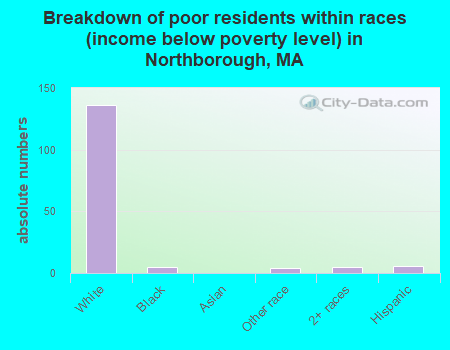 Breakdown of poor residents within races (income below poverty level) in Northborough, MA