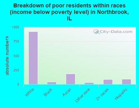 Breakdown of poor residents within races (income below poverty level) in Northbrook, IL