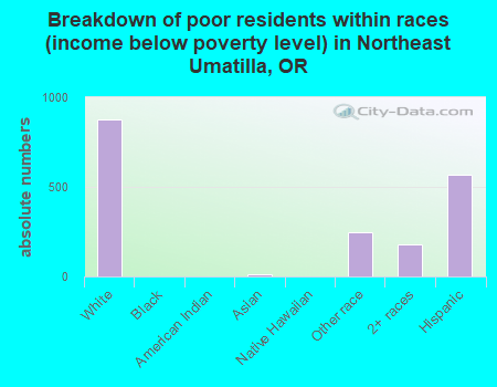 Breakdown of poor residents within races (income below poverty level) in Northeast Umatilla, OR