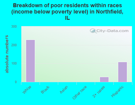 Breakdown of poor residents within races (income below poverty level) in Northfield, IL