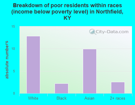 Breakdown of poor residents within races (income below poverty level) in Northfield, KY
