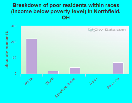 Breakdown of poor residents within races (income below poverty level) in Northfield, OH