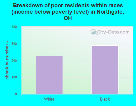 Breakdown of poor residents within races (income below poverty level) in Northgate, OH