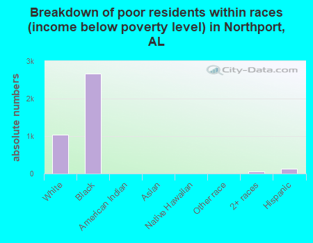 Breakdown of poor residents within races (income below poverty level) in Northport, AL