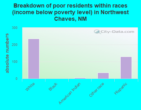 Breakdown of poor residents within races (income below poverty level) in Northwest Chaves, NM