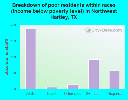 Breakdown of poor residents within races (income below poverty level) in Northwest Hartley, TX
