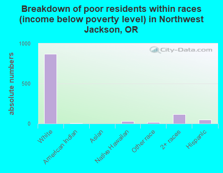 Breakdown of poor residents within races (income below poverty level) in Northwest Jackson, OR