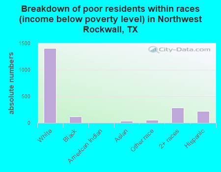 Breakdown of poor residents within races (income below poverty level) in Northwest Rockwall, TX