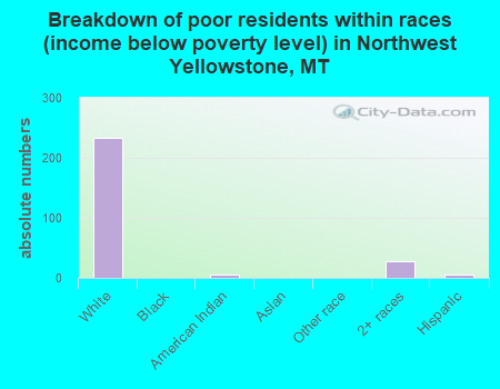 Breakdown of poor residents within races (income below poverty level) in Northwest Yellowstone, MT