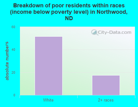 Breakdown of poor residents within races (income below poverty level) in Northwood, ND