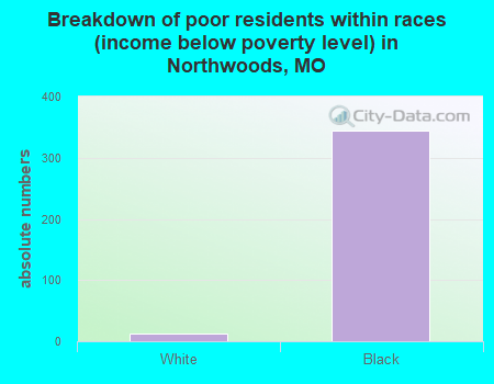 Breakdown of poor residents within races (income below poverty level) in Northwoods, MO