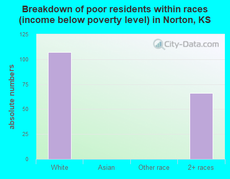 Breakdown of poor residents within races (income below poverty level) in Norton, KS