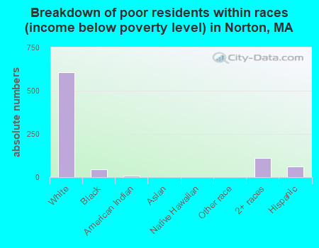 Breakdown of poor residents within races (income below poverty level) in Norton, MA