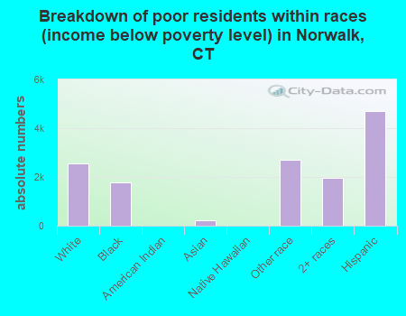 Breakdown of poor residents within races (income below poverty level) in Norwalk, CT