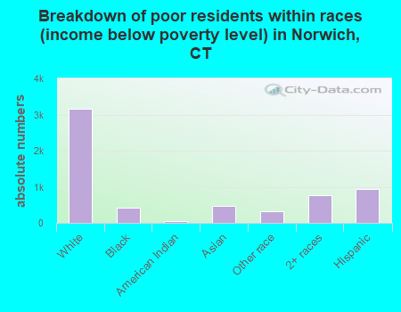 Breakdown of poor residents within races (income below poverty level) in Norwich, CT
