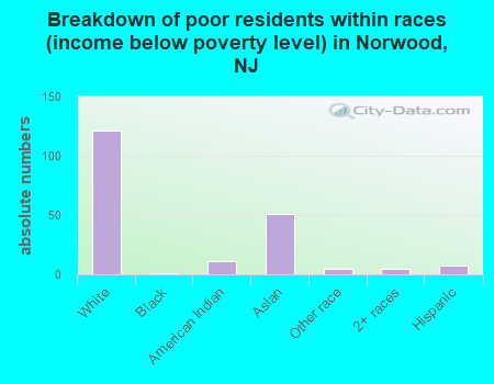 Breakdown of poor residents within races (income below poverty level) in Norwood, NJ