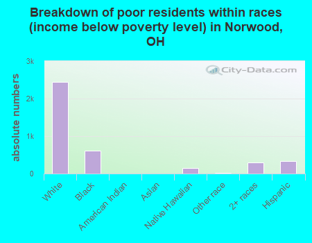 Breakdown of poor residents within races (income below poverty level) in Norwood, OH