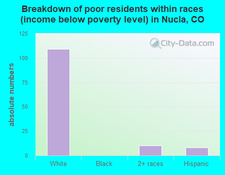 Breakdown of poor residents within races (income below poverty level) in Nucla, CO