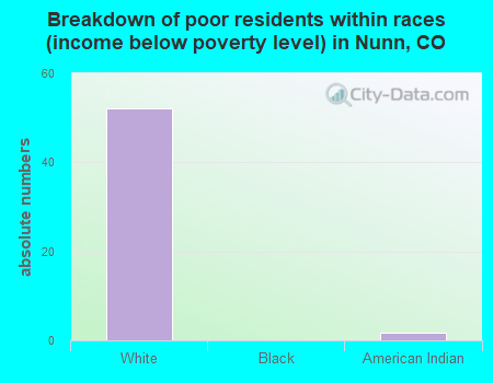 Breakdown of poor residents within races (income below poverty level) in Nunn, CO