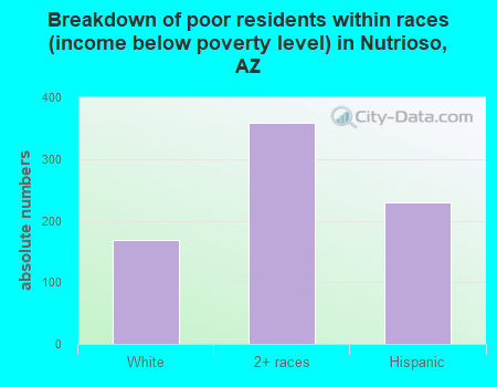 Breakdown of poor residents within races (income below poverty level) in Nutrioso, AZ
