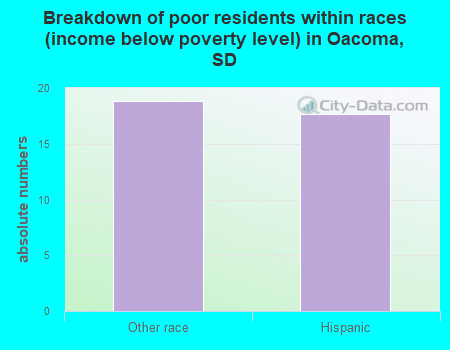 Breakdown of poor residents within races (income below poverty level) in Oacoma, SD