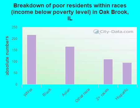 Breakdown of poor residents within races (income below poverty level) in Oak Brook, IL
