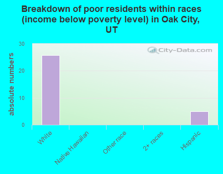 Breakdown of poor residents within races (income below poverty level) in Oak City, UT