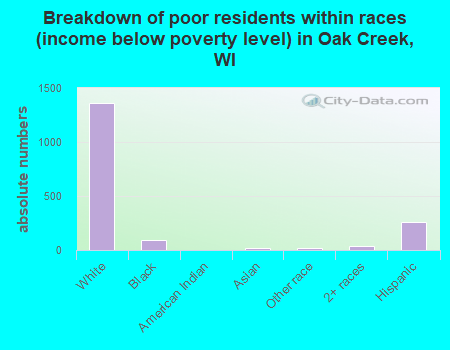 Breakdown of poor residents within races (income below poverty level) in Oak Creek, WI