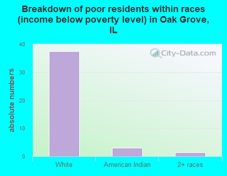 Breakdown of poor residents within races (income below poverty level) in Oak Grove, IL