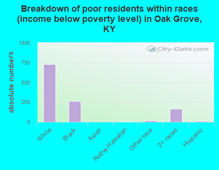 Breakdown of poor residents within races (income below poverty level) in Oak Grove, KY