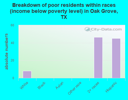 Breakdown of poor residents within races (income below poverty level) in Oak Grove, TX