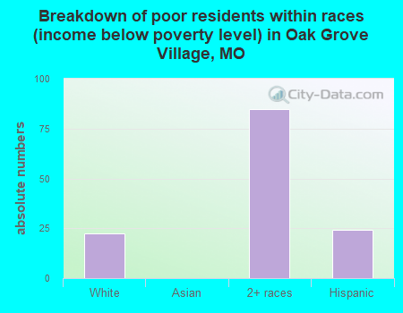Breakdown of poor residents within races (income below poverty level) in Oak Grove Village, MO