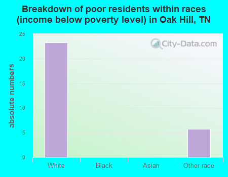 Breakdown of poor residents within races (income below poverty level) in Oak Hill, TN