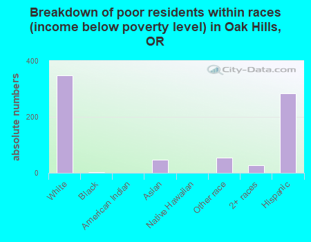 Breakdown of poor residents within races (income below poverty level) in Oak Hills, OR