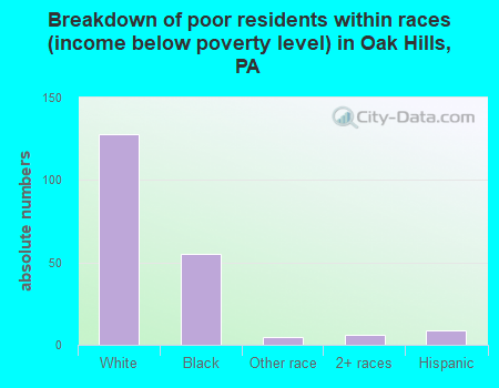 Breakdown of poor residents within races (income below poverty level) in Oak Hills, PA