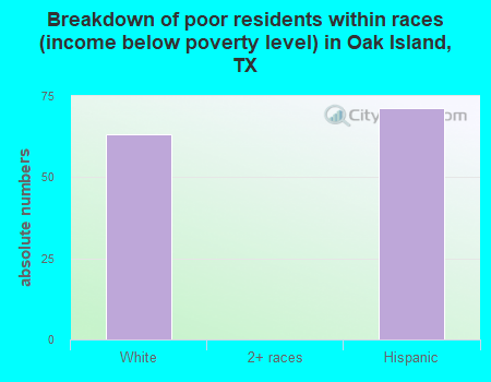Breakdown of poor residents within races (income below poverty level) in Oak Island, TX