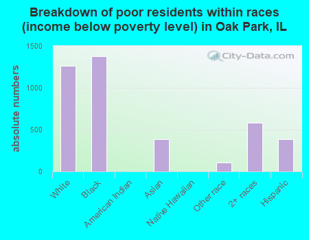 Breakdown of poor residents within races (income below poverty level) in Oak Park, IL